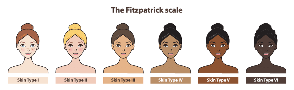 Fitzpatrick Skin Color Scale