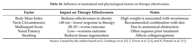 Influence of Anatomical and Physiological Factors on therapy effectiveness