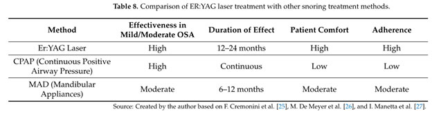 NightLase compared to CPAP and Mandibular Appliances Snoring Treatment Options