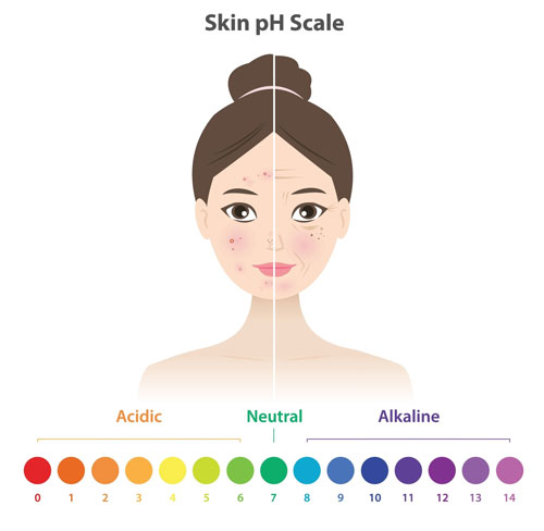 Skin pH - Acidic to Alkaline